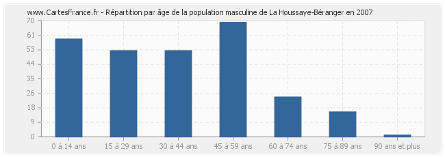 Répartition par âge de la population masculine de La Houssaye-Béranger en 2007